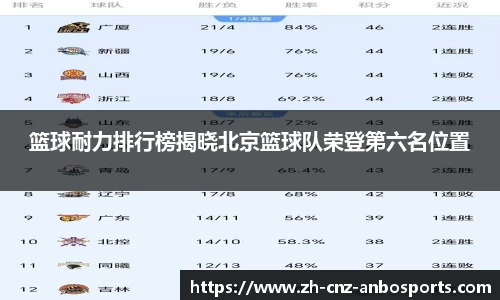 篮球耐力排行榜揭晓北京篮球队荣登第六名位置